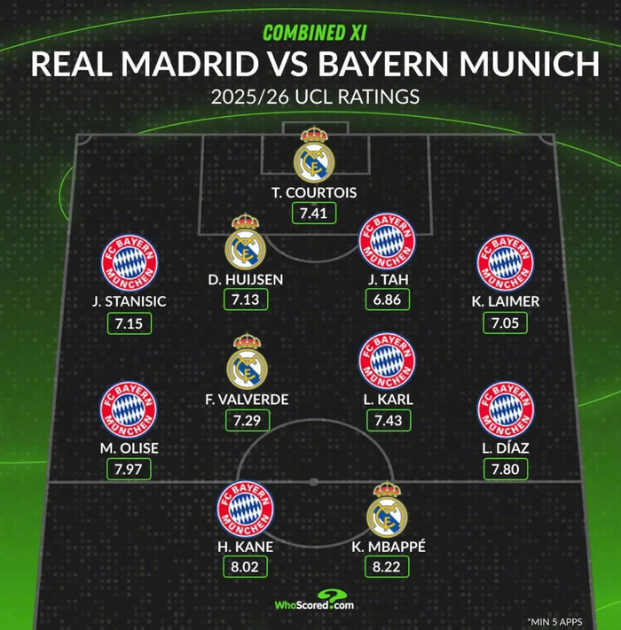 世界杯高清播放平台-欧冠最佳阵容出炉，拜仁皇马11人入选|莱默尔|欧冠联赛|拜仁慕尼黑|皇家马德里|库尔图瓦_新浪体育_新浪新闻